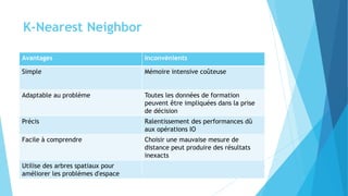 K-Nearest Neighbor
Avantages Inconvénients
Simple Mémoire intensive coûteuse
Adaptable au problème Toutes les données de formation
peuvent être impliquées dans la prise
de décision
Précis Ralentissement des performances dû
aux opérations IO
Facile à comprendre Choisir une mauvaise mesure de
distance peut produire des résultats
inexacts
Utilise des arbres spatiaux pour
améliorer les problèmes d'espace
 