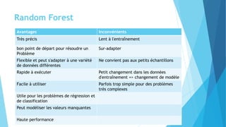 Random Forest
Avantages Inconvénients
Très précis Lent à l'entraînement
bon point de départ pour résoudre un
Problème
Sur-adapter
Flexible et peut s'adapter à une variété
de données différentes
Ne convient pas aux petits échantillons
Rapide à exécuter Petit changement dans les données
d'entraînement => changement de modèle
Facile à utiliser Parfois trop simple pour des problèmes
très complexes
Utile pour les problèmes de régression et
de classification
Peut modéliser les valeurs manquantes
Haute performance
 