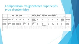 Comparaison d'algorithmes supervisés
(vue d'ensemble)
 