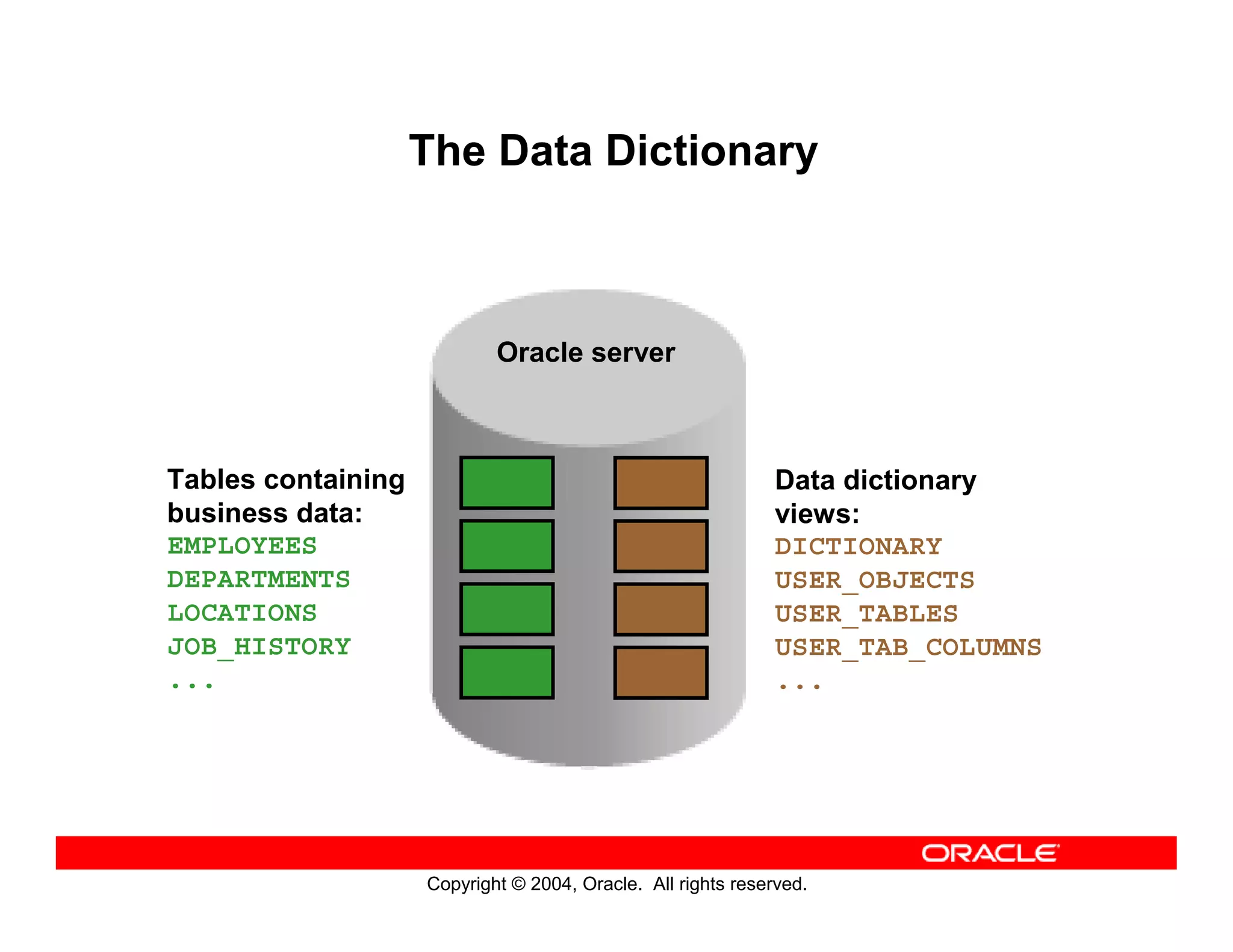 Copyright © 2004, Oracle. All rights reserved.
The Data Dictionary
Oracle server
Tables containing
business data:
EMPLOYEES
DEPARTMENTS
LOCATIONS
JOB_HISTORY
...
Data dictionary
views:
DICTIONARY
USER_OBJECTS
USER_TABLES
USER_TAB_COLUMNS
...
 