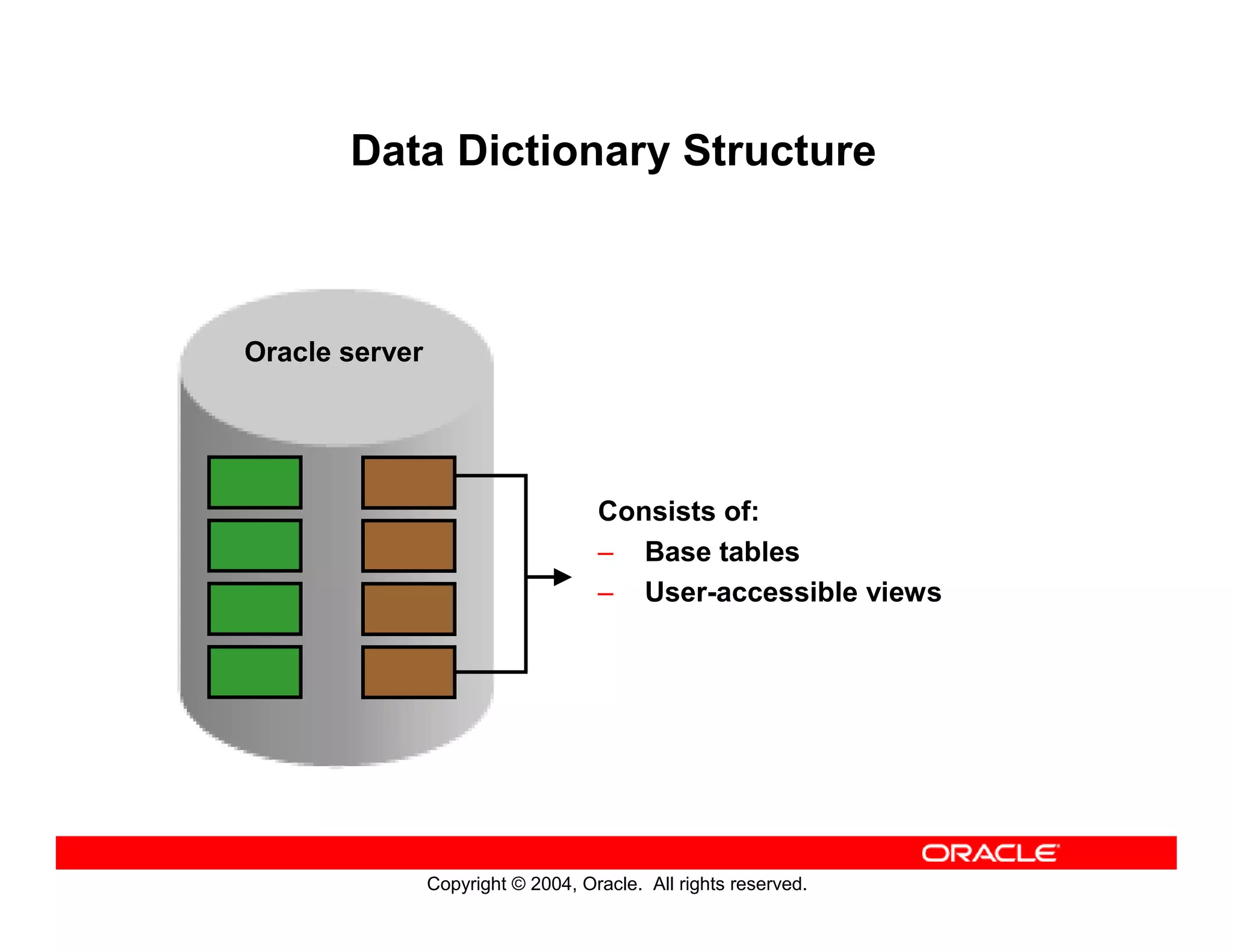 Copyright © 2004, Oracle. All rights reserved.
Data Dictionary Structure
Oracle server
Consists of:
– Base tables
– User-accessible views
 
