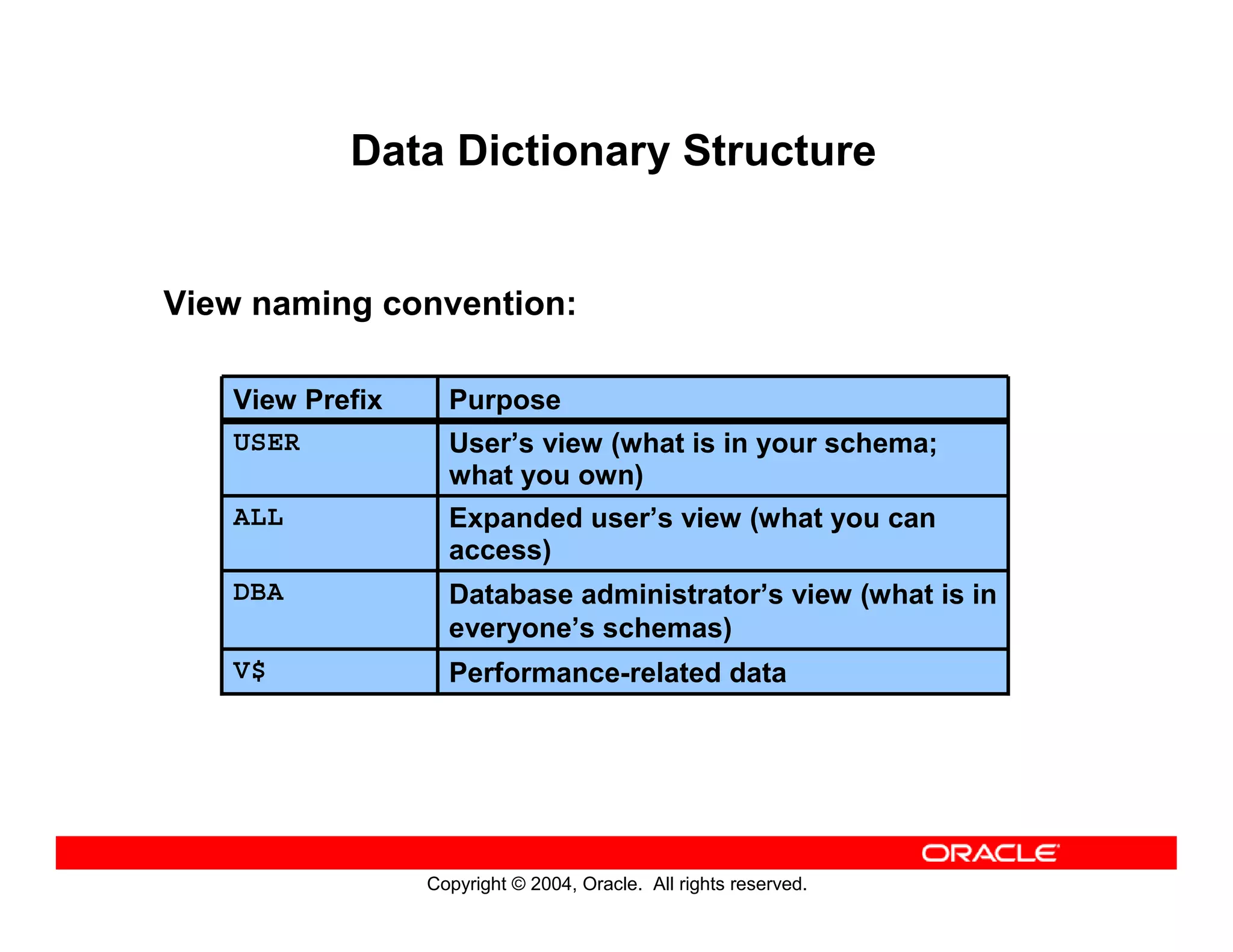 Copyright © 2004, Oracle. All rights reserved.
Data Dictionary Structure
View naming convention:
Database administrator’s view (what is in
everyone’s schemas)
DBA
Performance-related dataV$
User’s view (what is in your schema;
what you own)
USER
Expanded user’s view (what you can
access)
ALL
PurposeView Prefix
 