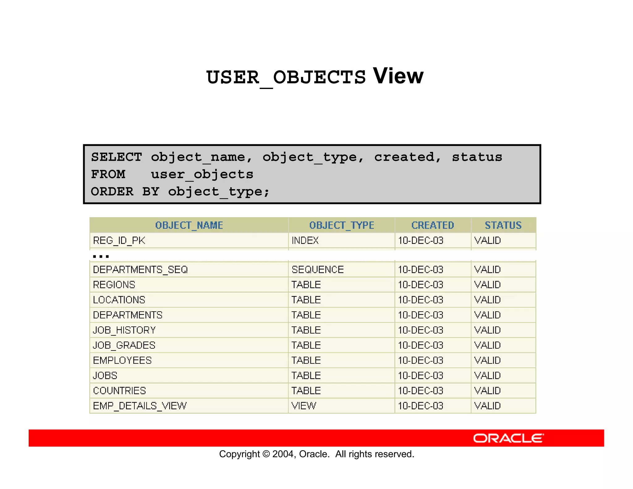 Copyright © 2004, Oracle. All rights reserved.
USER_OBJECTS View
SELECT object_name, object_type, created, status
FROM user_objects
ORDER BY object_type;
…
 