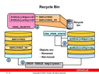 Recycle Bin DROP TABLE employees;  BIN$zbjra9wy==$0 EMPLOYEES_PK EMPLOYEES Recycle bin DBA_FREE_SPACE BIN$zbjrBdpw==$0 USER_OBJECTS BIN$zbjrBdpw==$0  EMPLOYEES BIN$zbjra9wy==$0   EMPLOYEES_PK Objects are: Renamed Not moved 3 2 1 4 