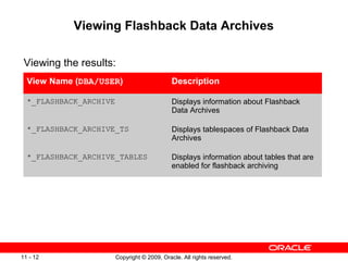 Copyright © 2009, Oracle. All rights reserved.11 - 12
Viewing Flashback Data Archives
Viewing the results:
View Name (DBA/USER) Description
*_FLASHBACK_ARCHIVE Displays information about Flashback
Data Archives
*_FLASHBACK_ARCHIVE_TS Displays tablespaces of Flashback Data
Archives
*_FLASHBACK_ARCHIVE_TABLES Displays information about tables that are
enabled for flashback archiving
 