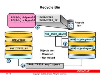 Copyright © 2009, Oracle. All rights reserved.11 - 16
3
1
Recycle Bin
DROP TABLE employees;
BIN$zbjra9wy==$0EMPLOYEES_PK
EMPLOYEES
Recycle
bin
DBA_FREE_SPACE
BIN$zbjrBdpw==$0
BIN$zbjrBdpw==$0 EMPLOYEES
BIN$zbjra9wy==$0 EMPLOYEES_PK
4
Objects are:
– Renamed
– Not moved
2
 