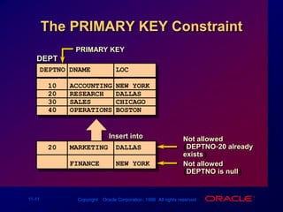 The PRIMARY KEY ConstraintInsert intoNot allowed (DEPTNO-20 already exists)20MARKETINGDALLASFINANCENEW YORKNot allowed(DEPTNO is null)PRIMARY KEYDEPT DEPTNO DNAME     LOC     ------ ----------	--------10ACCOUNTINGNEW YORK20RESEARCHDALLAS30SALESCHICAGO40OPERATIONSBOSTON