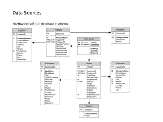Data Sources
Northwind.sdf (CE database): schema
 