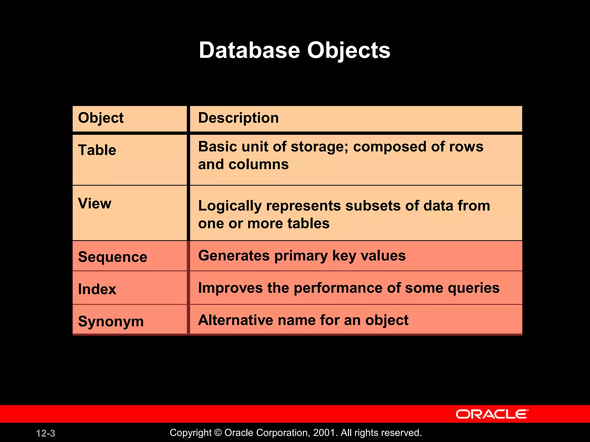 Database Objects Description Basic unit of storage; composed of rows  and columns Logically represents subsets of data from  one or more tables Generates primary key values Improves the performance of some queries Alternative name for an object Object Table View Sequence Index Synonym 