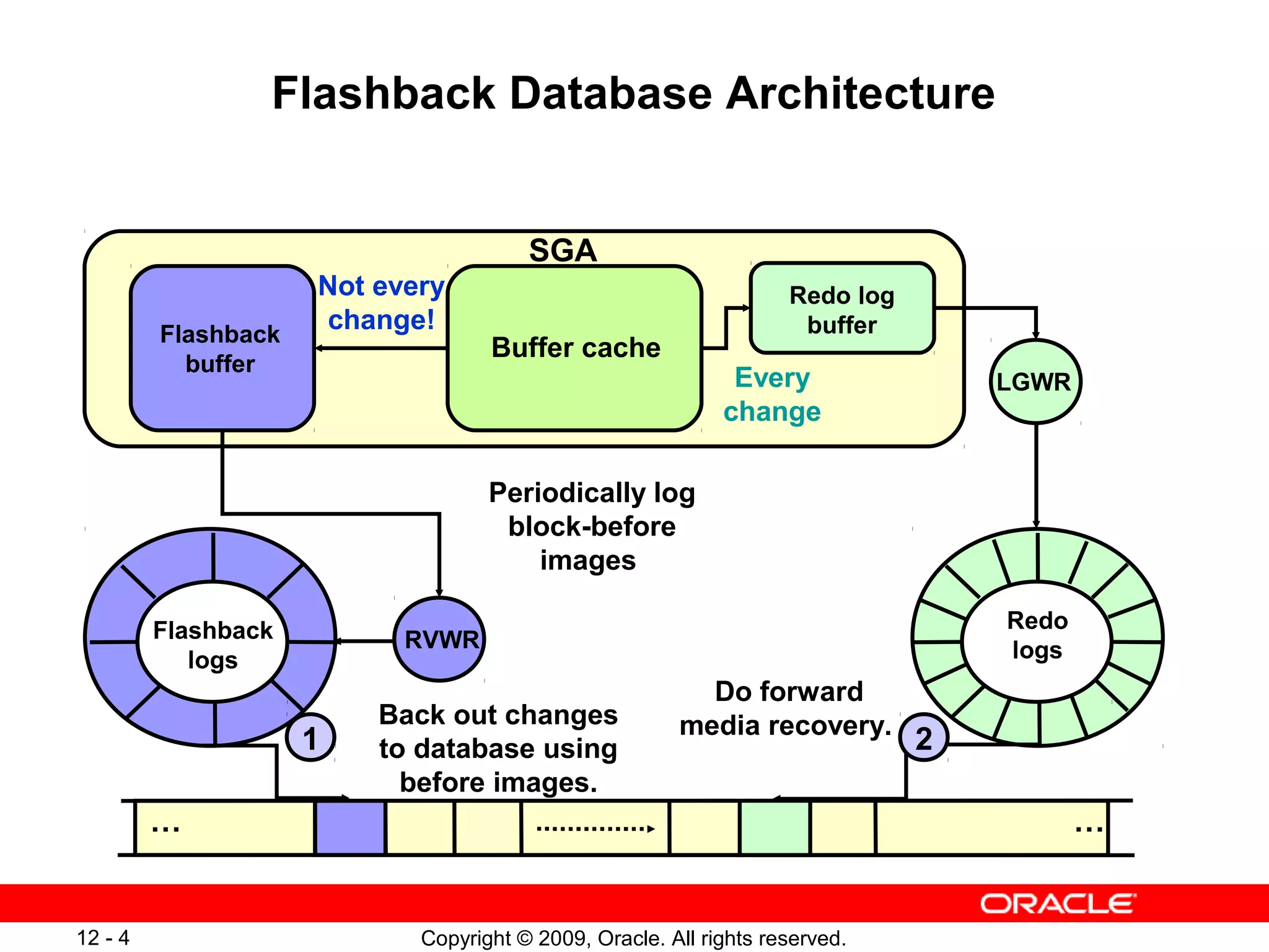 Copyright © 2009, Oracle. All rights reserved.12 - 4
Flashback Database Architecture
Flashback
buffer
Redo log
buffer
SGA
LGWR
RVWRFlashback
logs
Redo
logs
… …
Buffer cache
1
Periodically log
block-before
images
Back out changes
to database using
before images.
Do forward
media recovery.
Every
change
Not every
change!
2
 