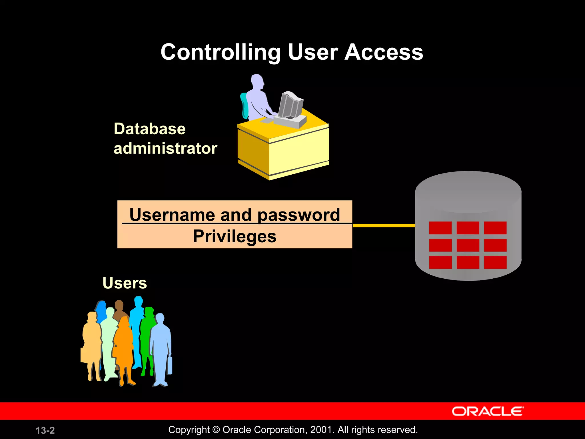 13-2 Copyright © Oracle Corporation, 2001. All rights reserved.
Controlling User Access
Database
administrator
Users
Username and password
Privileges
 