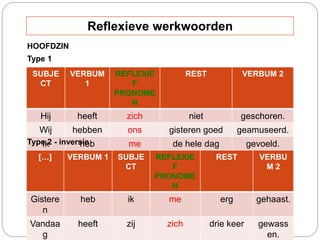 HOOFDZIN
SUBJE
CT
VERBUM
1
REFLEXIE
F
PRONOME
N
REST VERBUM 2
Hij heeft zich niet geschoren.
Wij hebben ons gisteren goed geamuseerd.
Ik heb me de hele dag
moe
gevoeld.
Type 1
Type 2 - inversie
[…] VERBUM 1 SUBJE
CT
REFLEXIE
F
PRONOME
N
REST VERBU
M 2
Gistere
n
heb ik me erg gehaast.
Vandaa
g
heeft zij zich drie keer gewass
en.
Reflexieve werkwoorden
 