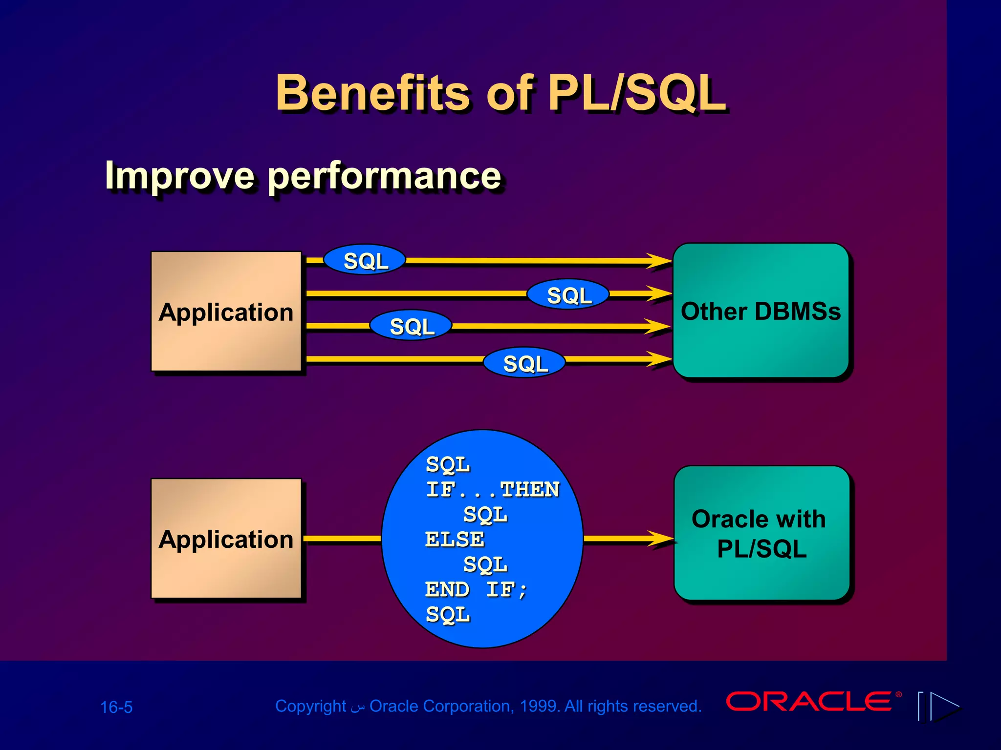 16-5 Copyright ‫س‬ Oracle Corporation, 1999. All rights reserved.
Benefits of PL/SQL
Application Other DBMSs
Application
Oracle with
PL/SQL
SQL
SQL
SQL
SQL
SQL
IF...THEN
SQL
ELSE
SQL
END IF;
SQL
Improve performance
 