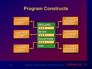 16-9 Copyright ‫س‬ Oracle Corporation, 1999. All rights reserved.
Program Constructs
Anonymous
block
Application
trigger
Stored
procedure/
function
Database
trigger
Application
procedure/
function
Packaged
procedure/
function
DECLARE
BEGIN
EXCEPTION
END;
 