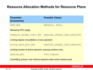 Copyright © 2009, Oracle. All rights reserved.16 - 12
Resource Allocation Methods for Resource Plans
Parameter
(Comments)
Possible Values
MGMT_MTH EMPHASIS, RATIO
Allocating CPU usage
PARALLEL_DEGREE_LIMIT_MTH PARALLEL_DEGREE_LIMIT_ABSOLUTE
Limiting degree of parallelism of any operation
ACTIVE_SESS_POOL_MTH PARALLEL_DEGREE_LIMIT_ABSOLUTE
Limiting number of active sessions, queuing inactive ones
QUEUING_MTH FIFO_TIMEOUT
Controlling queues, how inactive sessions enter active session pool
 