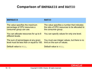 Copyright © 2009, Oracle. All rights reserved.16 - 13
Comparison of EMPHASIS and RATIO
EMPHASIS RATIO
The value specifies the maximum
percentage of CPU resources a
consumer group can use.
The value specifies a number that indicates
the ratio of CPU resources to be allocated to
the consumer group.
You can allocate resources for up to 8
different levels.
You can specify values for only one level.
The sum of percentages at any given
level must be less than or equal to 100.
You must use integer values, but there is no
limit on the sum of values.
Default value is NULL. Default value is NULL.
 