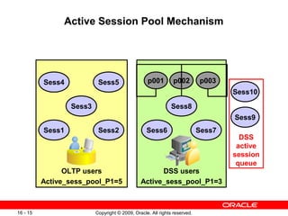 Copyright © 2009, Oracle. All rights reserved.16 - 15
Active Session Pool Mechanism
OLTP users
Active_sess_pool_P1=5
DSS users
Active_sess_pool_P1=3
Sess6 Sess7
Sess8
p001 p002 p003
DSS
active
session
queue
Sess10
Sess9
Sess1 Sess2
Sess3
Sess5Sess4
 
