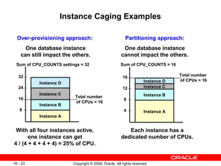 Copyright © 2009, Oracle. All rights reserved.16 - 23
Instance Caging Examples
With all four instances active,
one instance can get
4 / (4 + 4 + 4 + 4) = 25% of CPU.
Each instance has a
dedicated number of CPUs.
Instance A
Instance B
Instance C
Instance D
Sum of CPU_COUNTS settings = 32
16
24
32
Total number
of CPUs = 16
8 Instance A
Instance B
Instance C
Instance D
Sum of CPU_COUNTS = 16
8
12
16 Total number
of CPUs = 16
4
Partitioning approach:
One database instance
cannot impact the others.
Over-provisioning approach:
One database instance
can still impact the others.
 