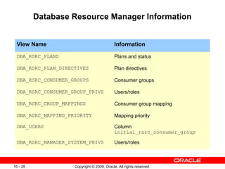 Copyright © 2009, Oracle. All rights reserved.16 - 28
Database Resource Manager Information
View Name Information
DBA_RSRC_PLANS Plans and status
DBA_RSRC_PLAN_DIRECTIVES Plan directives
DBA_RSRC_CONSUMER_GROUPS Consumer groups
DBA_RSRC_CONSUMER_GROUP_PRIVS Users/roles
DBA_RSRC_GROUP_MAPPINGS Consumer group mapping
DBA_RSRC_MAPPING_PRIORITY Mapping priority
DBA_USERS Column
initial_rsrc_consumer_group
DBA_RSRC_MANAGER_SYSTEM_PRIVS Users/roles
 