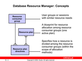 Copyright © 2009, Oracle. All rights reserved.16 - 4
Resource plan
directives
Database Resource Manager: Concepts
User groups or sessions
with similar resource needs
A blueprint for resource
allocation among resource
consumer groups (one
active plan)
Specifies how a resource is
divided among the resource
consumer groups (within the
scope of allocation
methods)
Resource
consumer
group
Resource plan
 