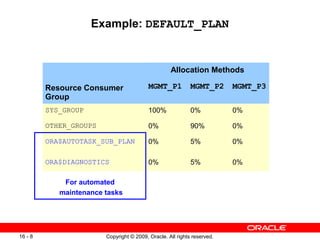 Copyright © 2009, Oracle. All rights reserved.16 - 8
Example: DEFAULT_PLAN
Resource Consumer
Group
Allocation Methods
MGMT_P1 MGMT_P2 MGMT_P3
SYS_GROUP 100% 0% 0%
OTHER_GROUPS 0% 90% 0%
ORA$AUTOTASK_SUB_PLAN 0% 5% 0%
ORA$DIAGNOSTICS 0% 5% 0%
For automated
maintenance tasks
 