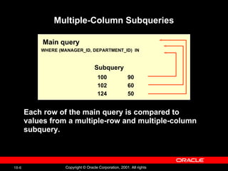 Multiple-Column Subqueries Main query WHERE (MANAGER_ID, DEPARTMENT_ID)  IN Subquery 100  90 102  60 124  50 Each row of the main query is compared to values from a multiple-row and multiple-column subquery. 