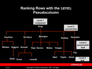 Ranking Rows with the  LEVEL  Pseudocolumn De Hann King Hunold Whalen Kochhar Higgins Mourgos Zlotkey Rajs Davies Matos Gietz Ernst Lorentz Hartstein Fay  Abel Taylor Grant Vargas Level 1 root/parent Level 2 parent/child Level 3 parent/child /leaf Level 4 leaf 