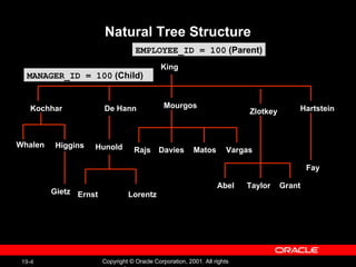 Natural Tree Structure De Hann King Hunold EMPLOYEE_ID = 100  (Parent) MANAGER_ID = 100  (Child) Whalen Kochhar Higgins Mourgos Zlotkey Rajs Davies Matos Gietz Ernst Lorentz Hartstein Fay  Abel Taylor Grant Vargas 