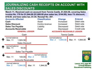 JOURNALIZING CASH RECEIPTS ON ACCOUNT WITH
    SALES DISCOUNTS
    March 11. Received cash on account from Tennis Castle, $1,924.56, covering Sales
    Invoice No. 176 for $1,944.00 ($1,800.00 plus sales tax, $144.00), less 1% discount,
    $18.00, and less sales tax, $1.44. Receipt No. 297.
    Accounts Affected                  Classification       Change            Entered
    Cash                               Asset                Increased         Debit side
    Sales Discount                     Contra revenue       Increased         Debit side
    Sales Tax Payable                  Liability            Decreased         Debit side
    Accounts Receivable                Asset                Decreased         Credit side
                 GENERAL LEDGER                                ACCOUNTS RECEIVABLE LEDGER
                        Cash                                            Tennis Castle
    normal balance                                       normal balance                                  
    Mar. 11     1,924.56                                    Mar. 2   1,944.00   Mar. 11 1,944.00
                 Sales Discount
   normal balance
     Mar. 11           18.00
               Sales Tax Payable
                                       normal balance
     Mar. 11          144.00   Mar. 2          144.00
               Accounts Receivable
     normal balance
                                                                                        Lesson 19-2, page 497
     Mar. 2      1,944.00      Mar. 11       1,944.00                                        © South-Western
                                                                                        Educational Publishing
 
