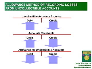 ALLOWANCE METHOD OF RECORDING LOSSES
FROM UNCOLLECTIBLE ACCOUNTS

        Uncollectible Accounts Expense
            Debit             Credit



             Accounts Receivable
            Debit             Credit



      Allowance for Uncollectible Accounts
            Debit             Credit


                                              Lesson 20-1, page 528
                                                  © South-Western
                                             Educational Publishing
 