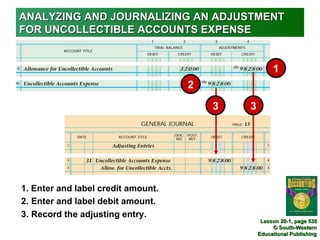 ANALYZING AND JOURNALIZING AN ADJUSTMENT
FOR UNCOLLECTIBLE ACCOUNTS EXPENSE


                                                     1
                                    2

                                        3   3




1. Enter and label credit amount.
2. Enter and label debit amount.
3. Record the adjusting entry.
                                                 Lesson 20-1, page 530
                                                     © South-Western
                                                Educational Publishing
 