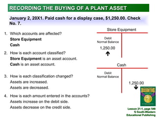 RECORDING THE BUYING OF A PLANT ASSET
  January 2, 20X1. Paid cash for a display case, $1,250.00. Check
  No. 7.
                                                       Store Equipment
1. Which accounts are affected?
   Store Equipment                                   Debit
                                                 Normal Balance
   Cash
                                                  1,250.00
2. How is each account classified?                    
   Store Equipment is an asset account.
   Cash is an asset account.                                 Cash
                                                     Debit
3. How is each classification changed?           Normal Balance
   Assets are increased.                                             1,250.00
                                                                         
   Assets are decreased.

4. How is each amount entered in the accounts?
   Assets increase on the debit side.
   Assets decrease on the credit side.                               Lesson 21-1, page 548
                                                                         © South-Western
                                                                    Educational Publishing
 