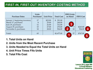 FIRST-IN, FIRST-OUT INVENTORY COSTING METHOD




                                                       3
                                                   2                      4

                                                   1                     5
1. Total Units on Hand
2. Units from the Most Recent Purchase
3. Units Needed to Equal the Total Units on Hand
4. Unit Price Times Fifo Units
5. Total Fifo Cost


                                                            Lesson 22-2, page 580
                                                                © South-Western
                                                           Educational Publishing
 