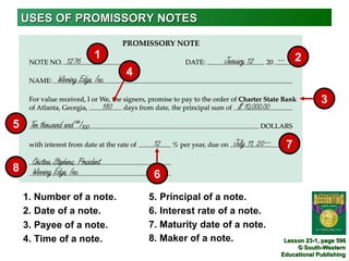 USES OF PROMISSORY NOTES


                   1                                              2
                           4

                                                                          3

5
                                                              7

8
                                6
    1. Number of a note.       5. Principal of a note.
    2. Date of a note.         6. Interest rate of a note.
    3. Payee of a note.        7. Maturity date of a note.
    4. Time of a note.         8. Maker of a note.            Lesson 23-1, page 596
                                                                  © South-Western
                                                             Educational Publishing
 