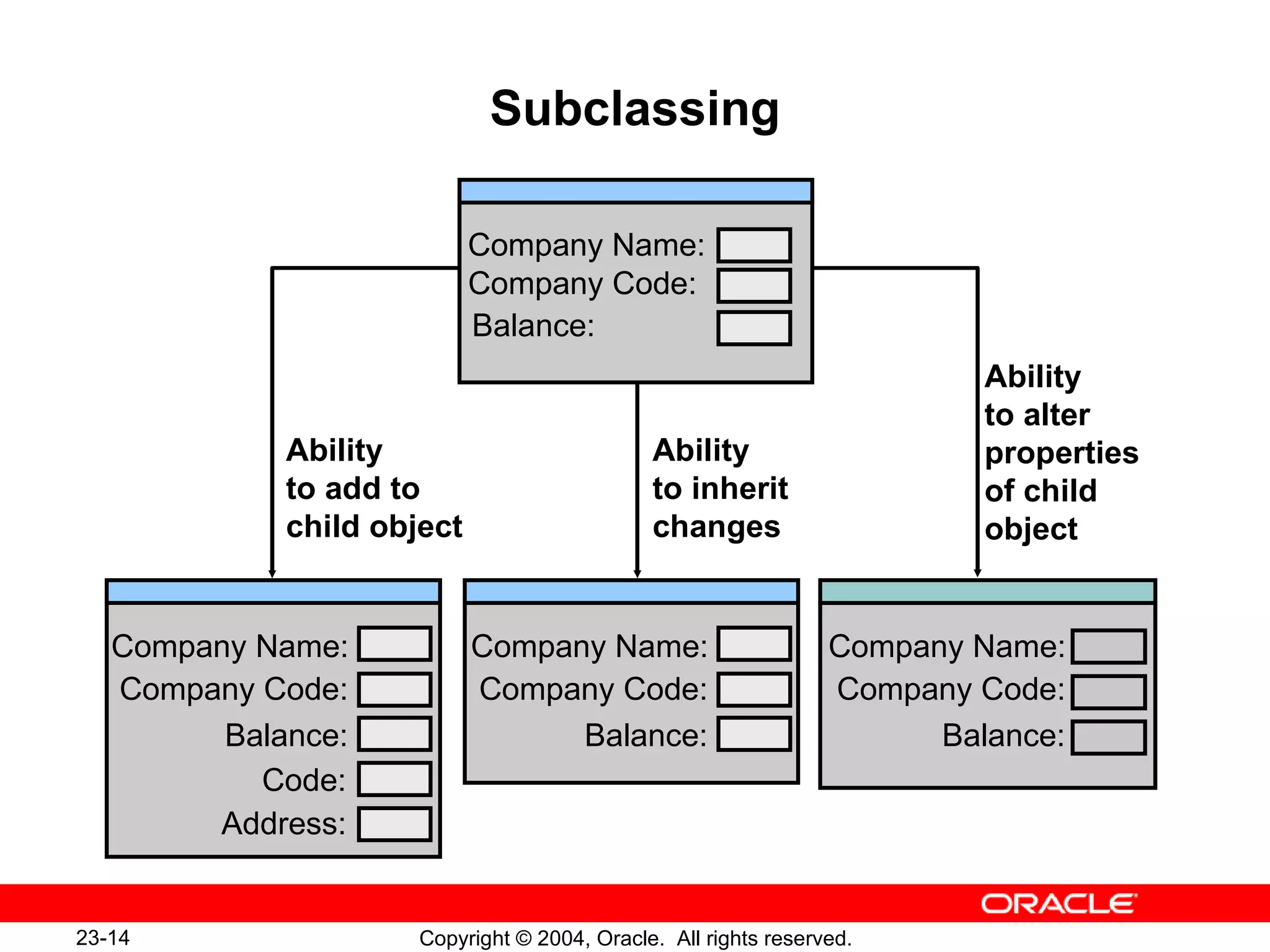 Subclassing Company Name: Company Code: Balance: Company Name: Company Code: Balance: Address: Code: Ability to inherit changes Ability to add to child object Ability to alter properties of child object Company Name: Company Code: Balance: Company Name: Company Code: Balance: 