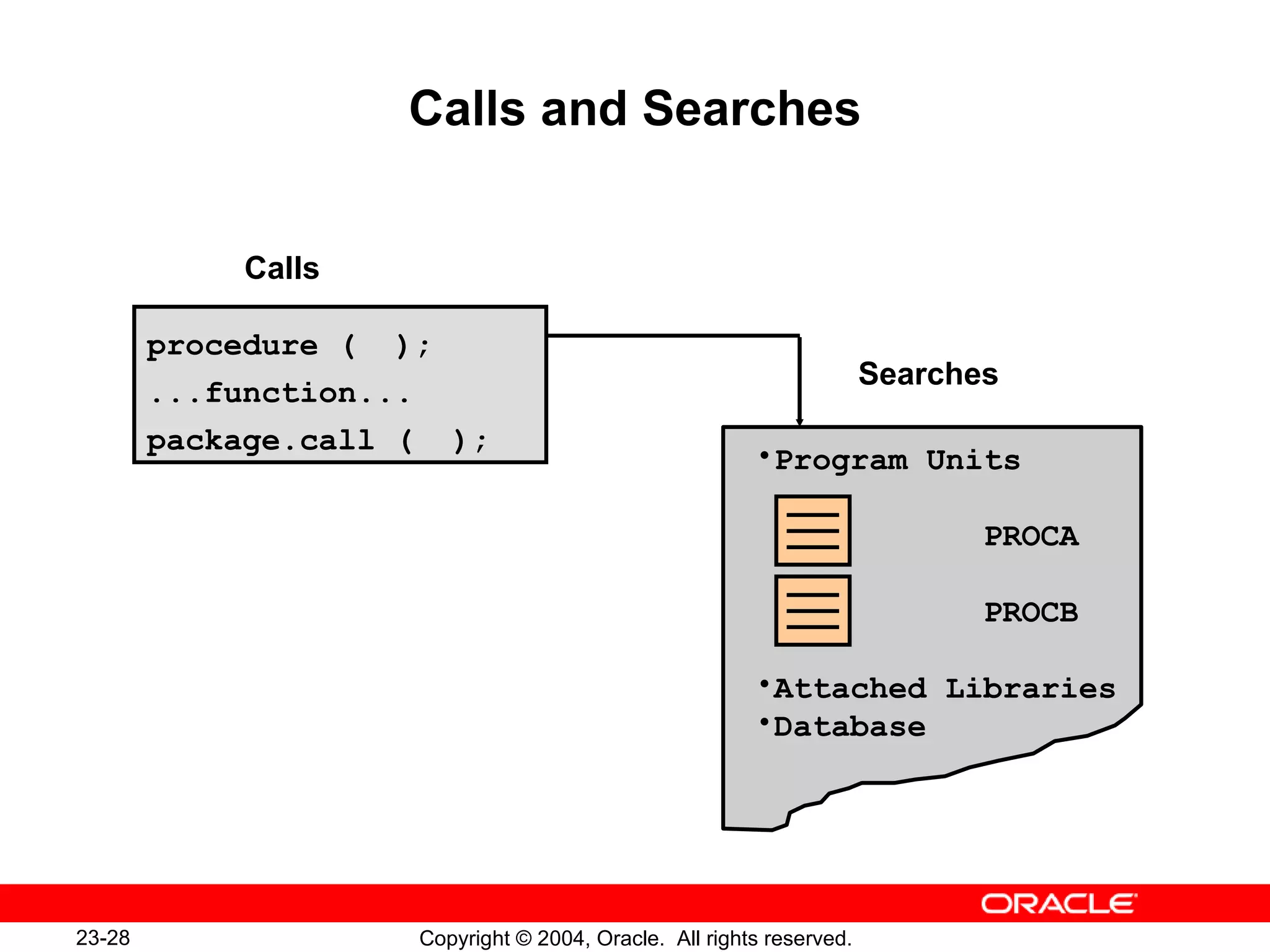 Calls and Searches procedure (  ); ...function... package.call (  ); Program Units PROCA PROCB Attached Libraries Database Calls Searches 