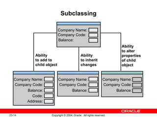 Subclassing Company Name: Company Code: Balance: Company Name: Company Code: Balance: Address: Code: Ability to inherit changes Ability to add to child object Ability to alter properties of child object Company Name: Company Code: Balance: Company Name: Company Code: Balance: 