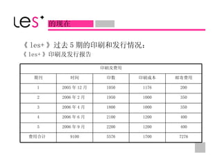 《 les+ 》过去 5 期的印刷和发行情况： 《 les+ 》印刷及发行报告 的现在 印刷及费用 7276 1700 5576 9100 费用合计  400 1200 2200 2006 年 9 月  5 400 1200 2100 2006 年 6 月  4 350 1000 1800 2006 年 4 月  3 350 1000 1950 2006 年 2 月  2 200 1176 1050 2005 年 12 月 1 邮寄费用 印刷成本 印数 时间 期刊 