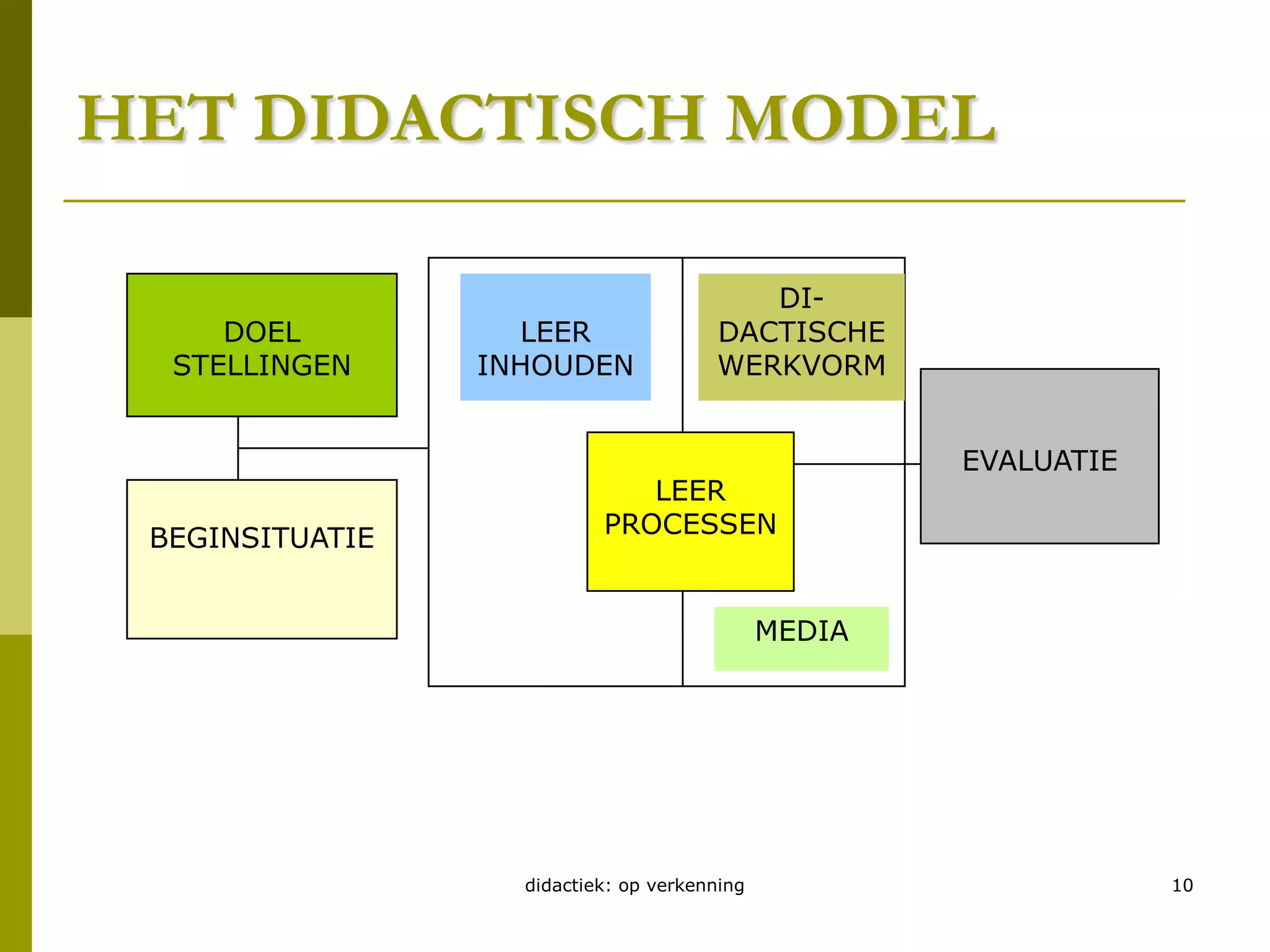 didactiek: op verkenning10HET DIDACTISCH MODELDOELSTELLINGENLEERINHOUDENDI-DACTISCHEWERKVORMEVALUATIELEERPROCESSENBEGINSITUATIEMEDIA