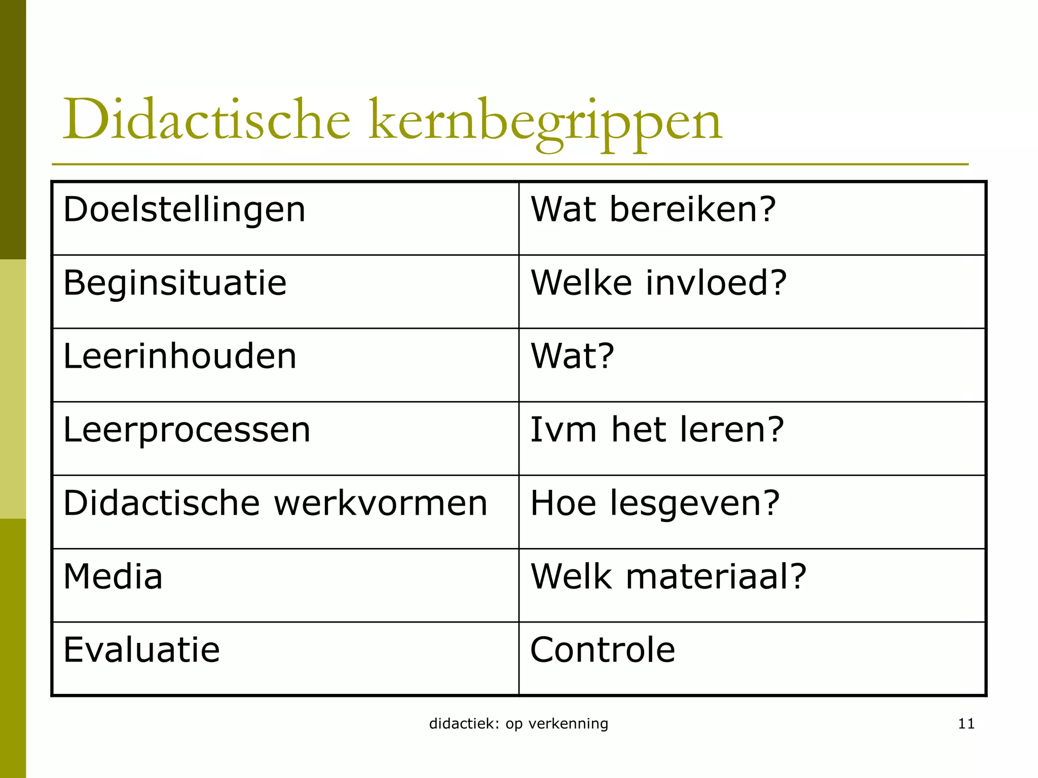 didactiek: op verkenning11Didactische kernbegrippen