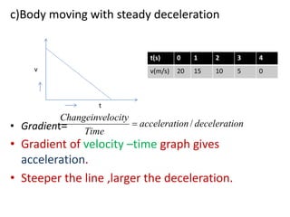 c)Body moving with steady deceleration 
t 
v 
t(s) 0 1 2 3 4 
v(m/s) 20 15 10 5 0 
Changeinvelocity 
• Gradient= 
• Gradient of velocity –time graph gives 
acceleration. 
• Steeper the line ,larger the deceleration. 
acceleration deceleration 
Time 
 / 
 