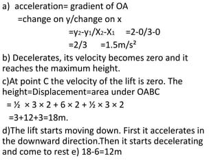a) acceleration= gradient of OA 
=change on y/change on x 
=y2-y1/X2-X1 =2-0/3-0 
=2/3 =1.5m/s² 
b) Decelerates, its velocity becomes zero and it 
reaches the maximum height. 
c)At point C the velocity of the lift is zero. The 
height=Displacement=area under OABC 
= ½ × 3 × 2 + 6 × 2 + ½ × 3 × 2 
=3+12+3=18m. 
d)The lift starts moving down. First it accelerates in 
the downward direction.Then it starts decelerating 
and come to rest e) 18-6=12m 
 