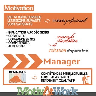 Motivation
Incitants professionnel
est atteinte lorsque
les besoins suivants
sont satisfaits
- implication aux décisions
- créativité
- confiance en soi
- compétences
- autonomie
sources de
stimulation
compétences intellectuelles
forte adaptabilité
rendement qualitatif
Dominance
Motivation
dopamineexitation
Manager
 