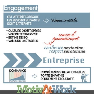Engagement
Valeurs sociétales
est atteint lorsque
les besoins suivants
sont satisfaits
- culture d’entreprise
- vision d’entreprise
- Estime de soi
- Valeurs partagées
sources d’
épanouissement
compétences relationnelles
forte empathie
rendement facultatif
Dominance
Engagement
ocytocine
sérotonine
confinace
respect
Entreprise
 