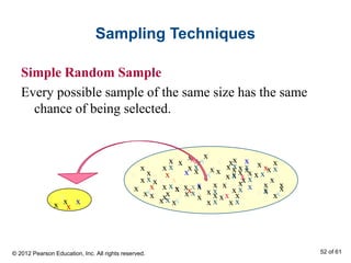 Sampling Techniques
Simple Random Sample
Every possible sample of the same size has the same
chance of being selected.
x x
x
xx
x
x
x x
x
x
x
x
x
x
x x
xx
x
x
x
x
x
x xx x
x
x
x
x
xx
x
x
x
x
x x
xx
x
x
x
x
x
x xx x
x
x
x
x
x
x
x
x
x
x
x x
xx
x
x
x
x
x
x xx x
x x
x
xx
x
x
x
x
x x
xx
x
x
x
x
x
x xx x
x x
x
x
x x
x
xx
x
x
x
x
© 2012 Pearson Education, Inc. All rights reserved. 52 of 61
 