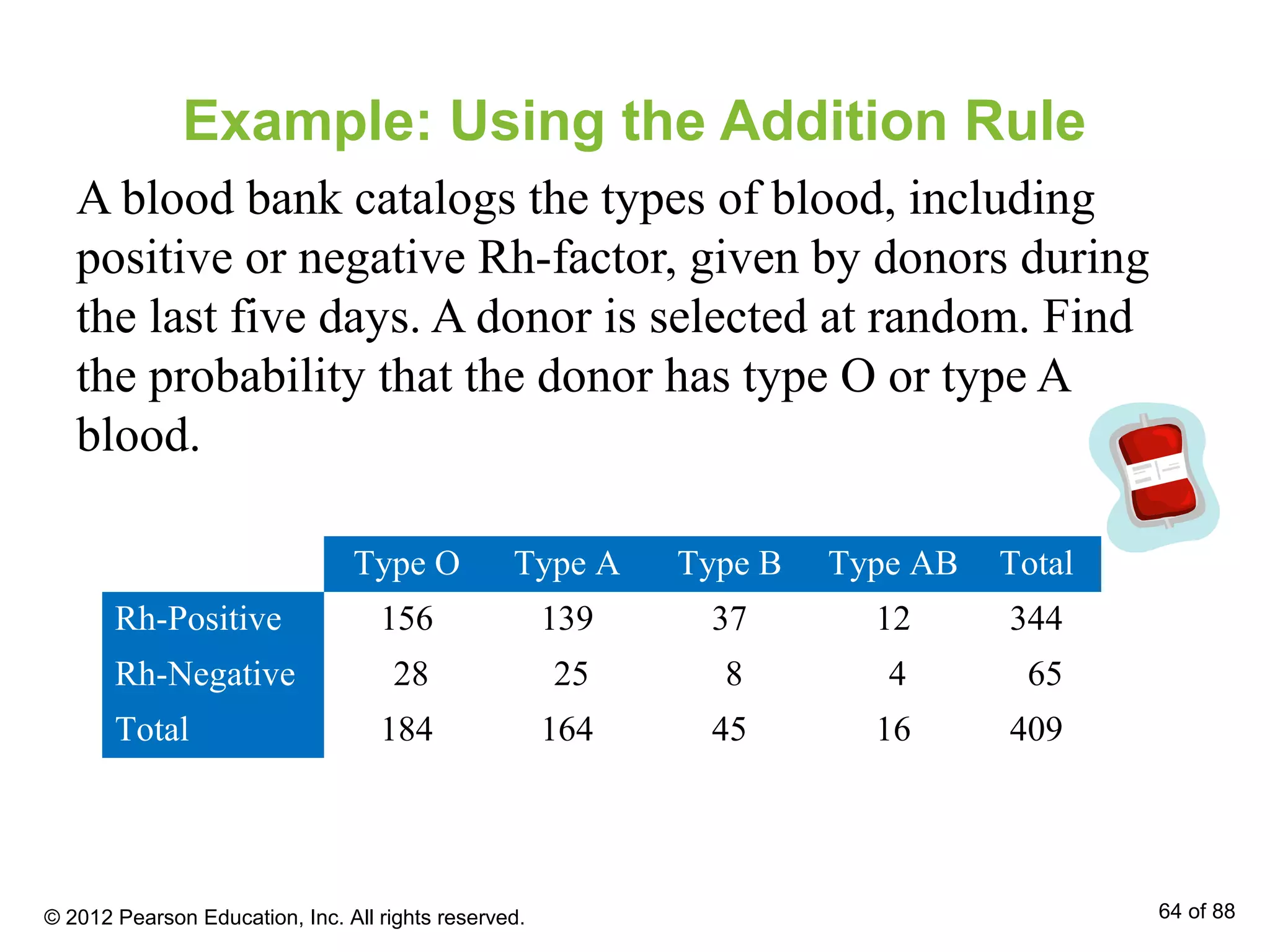 Example: Using the Addition Rule
A blood bank catalogs the types of blood, including
positive or negative Rh-factor, given by donors during
the last five days. A donor is selected at random. Find
the probability that the donor has type O or type A
blood.
Type O Type A Type B Type AB Total
Rh-Positive 156 139 37 12 344
Rh-Negative 28 25 8 4 65
Total 184 164 45 16 409
© 2012 Pearson Education, Inc. All rights reserved. 64 of 88
 