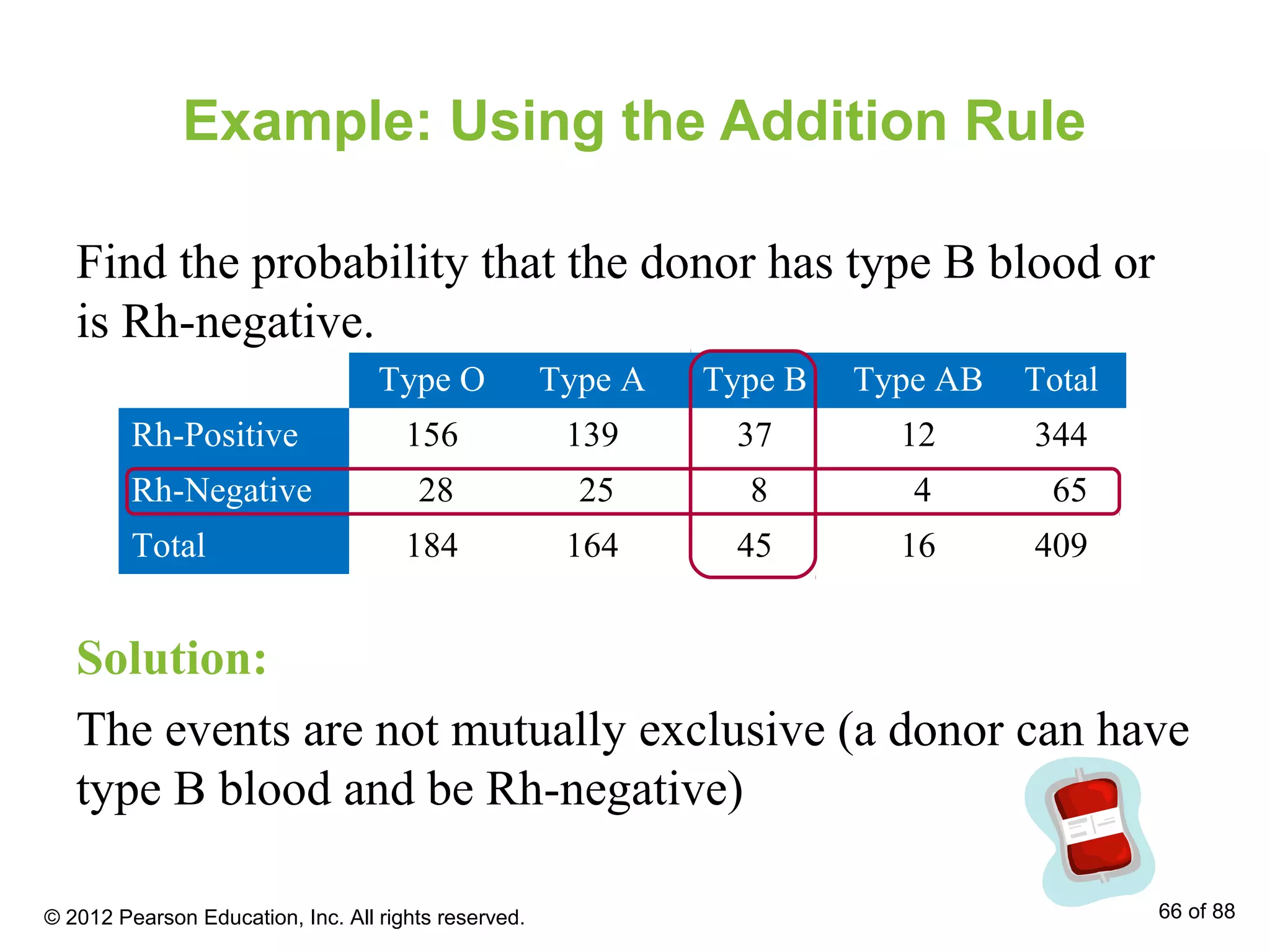 Example: Using the Addition Rule
Find the probability that the donor has type B blood or
is Rh-negative.
Solution:
The events are not mutually exclusive (a donor can have
type B blood and be Rh-negative)
Type O Type A Type B Type AB Total
Rh-Positive 156 139 37 12 344
Rh-Negative 28 25 8 4 65
Total 184 164 45 16 409
© 2012 Pearson Education, Inc. All rights reserved. 66 of 88
 