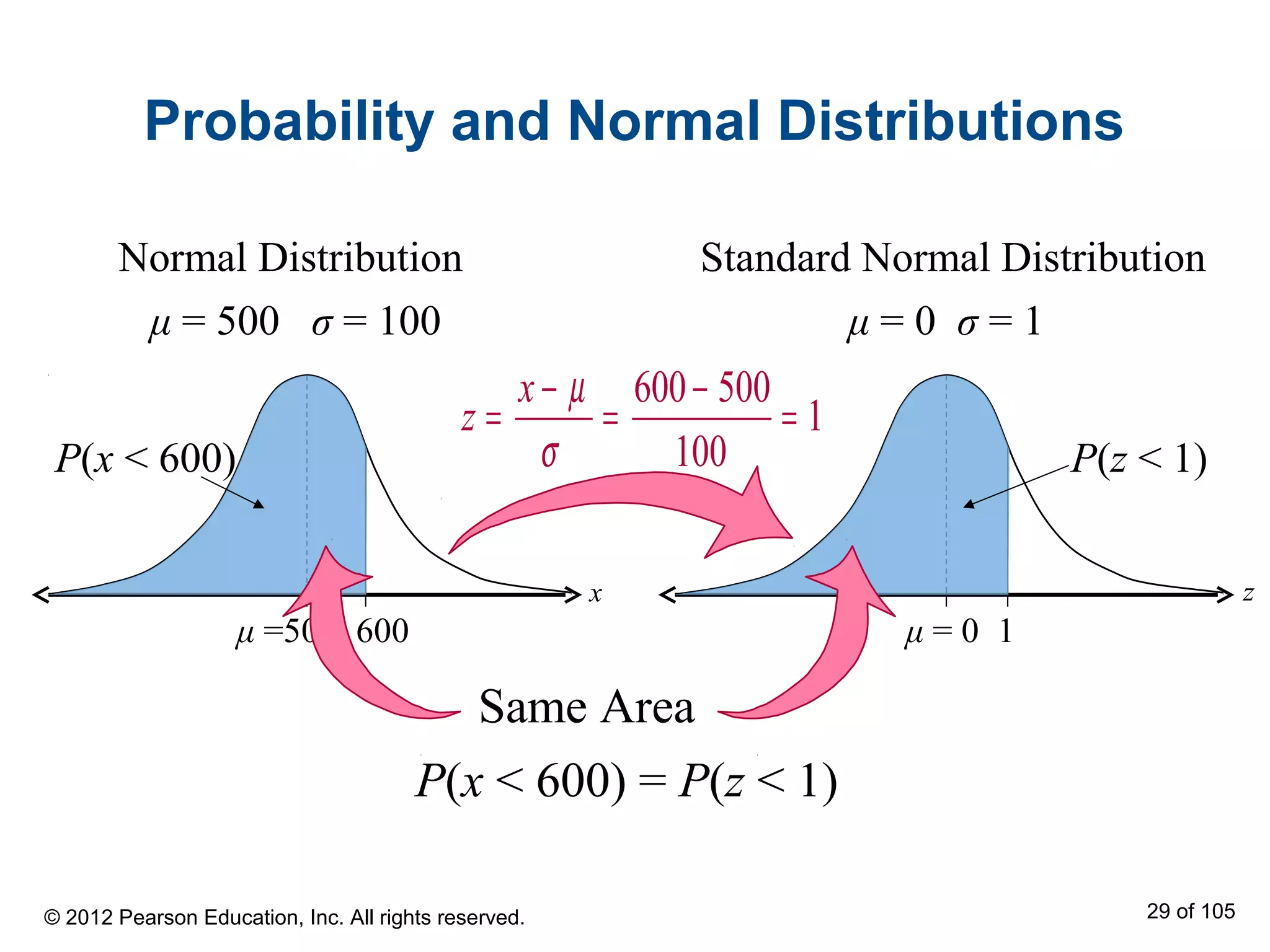 Probability and Normal Distributions
P(x < 600) = P(z < 1)
Normal Distribution
600μ =500
P(x < 600)
μ = 500 σ = 100
x
Standard Normal Distribution
600 500
1
100
x
z
µ
σ
− −
= = =
1μ = 0
μ = 0 σ = 1
z
P(z < 1)
Same Area
© 2012 Pearson Education, Inc. All rights reserved. 29 of 105
 