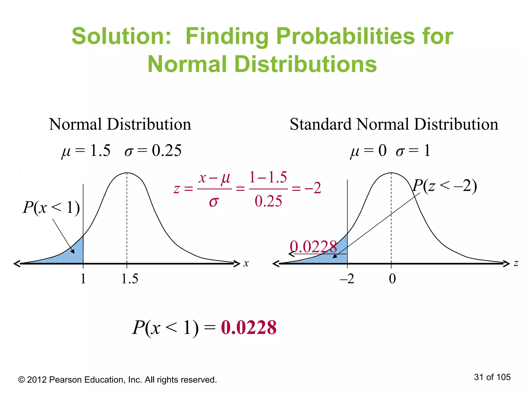 Solution: Finding Probabilities for
Normal Distributions
P(x < 1) = 0.0228
Normal Distribution
1 1.5
P(x < 1)
μ = 1.5 σ = 0.25
x
1 1.5
2
0.25
x
z
µ
σ
− −
= = = −
© 2012 Pearson Education, Inc. All rights reserved. 31 of 105
Standard Normal Distribution
–2 0
μ = 0 σ = 1
z
P(z < –2)
0.0228
 