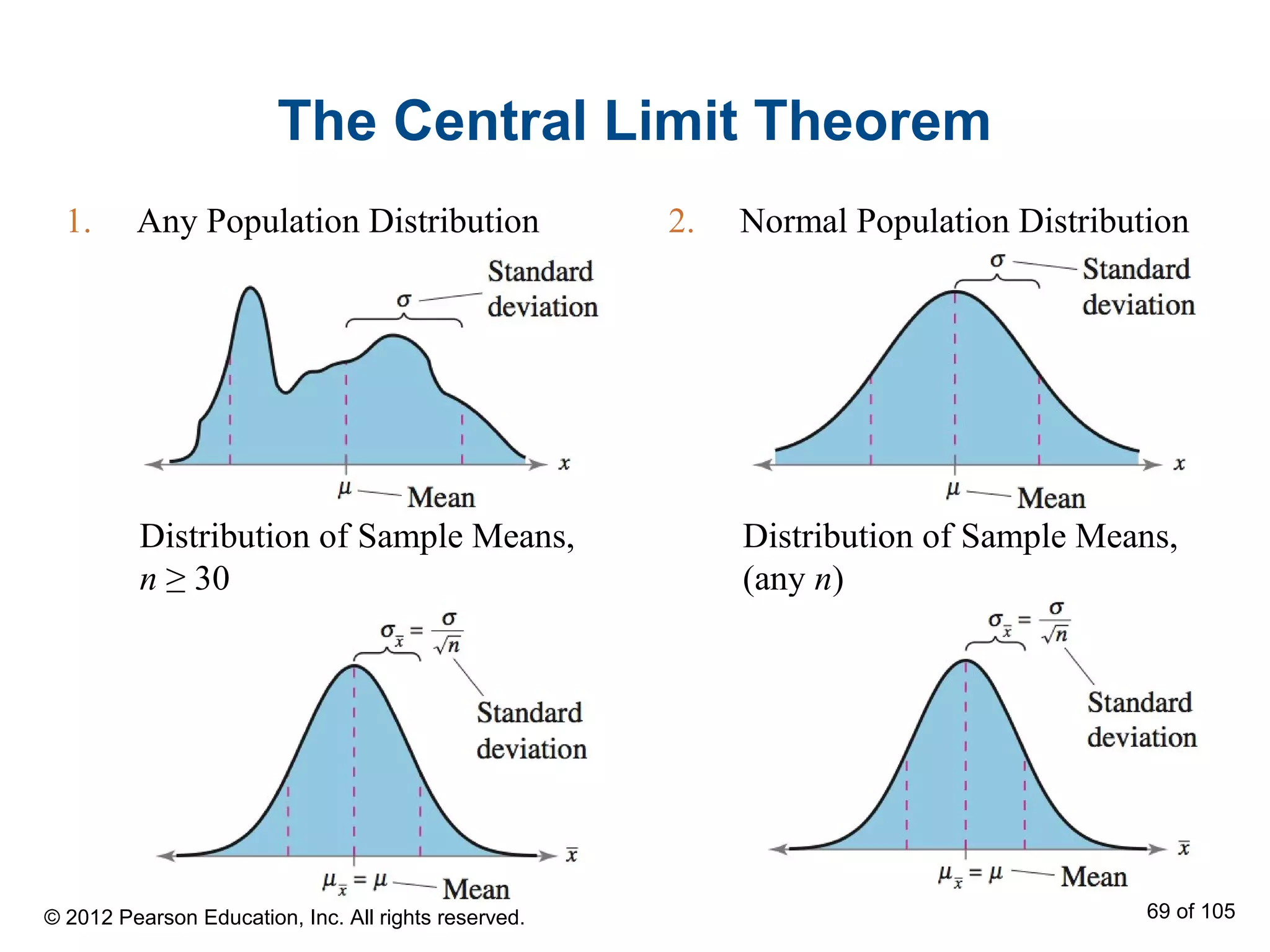 The Central Limit Theorem
1. Any Population Distribution 2. Normal Population Distribution
Distribution of Sample Means,
n ≥ 30
Distribution of Sample Means,
(any n)
© 2012 Pearson Education, Inc. All rights reserved. 69 of 105
 